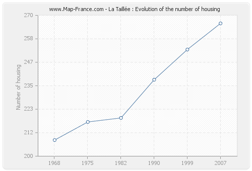 La Taillée : Evolution of the number of housing